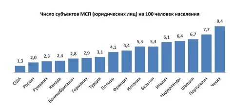 Число субъектов