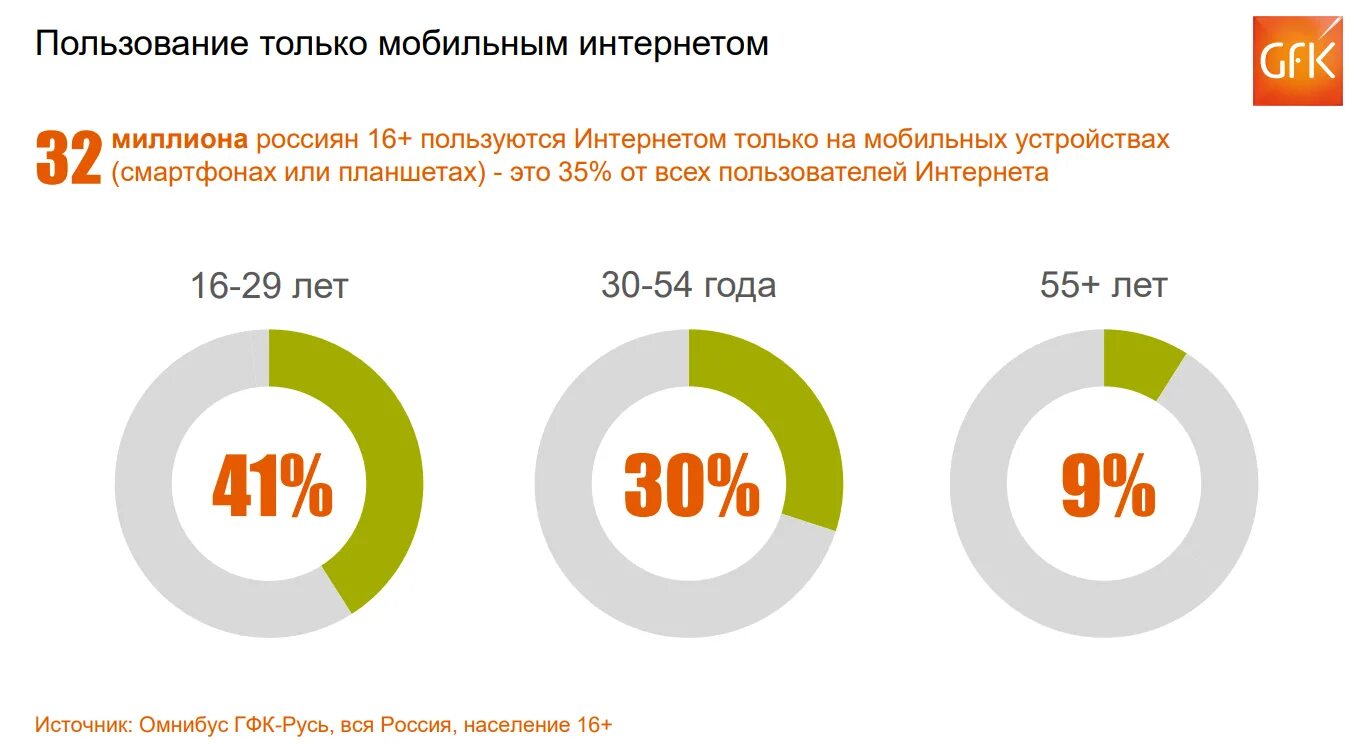 Количество пользователей смартфонов. Статистика пользователей интернета. пользователи мобильного интернета. статистика пользователей интернета в россии. статистика использования интернета.