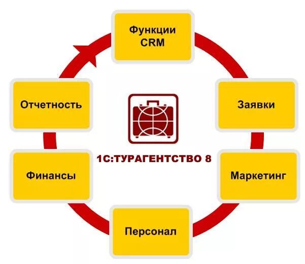 Учет в туризме. 1с турагентство 8. 1с:предприятие 8. турагентство. Автоматизация туристических фирм. Документооборот в туризме.