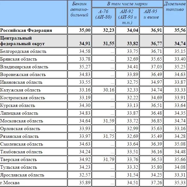 Цена бензина в 95 году