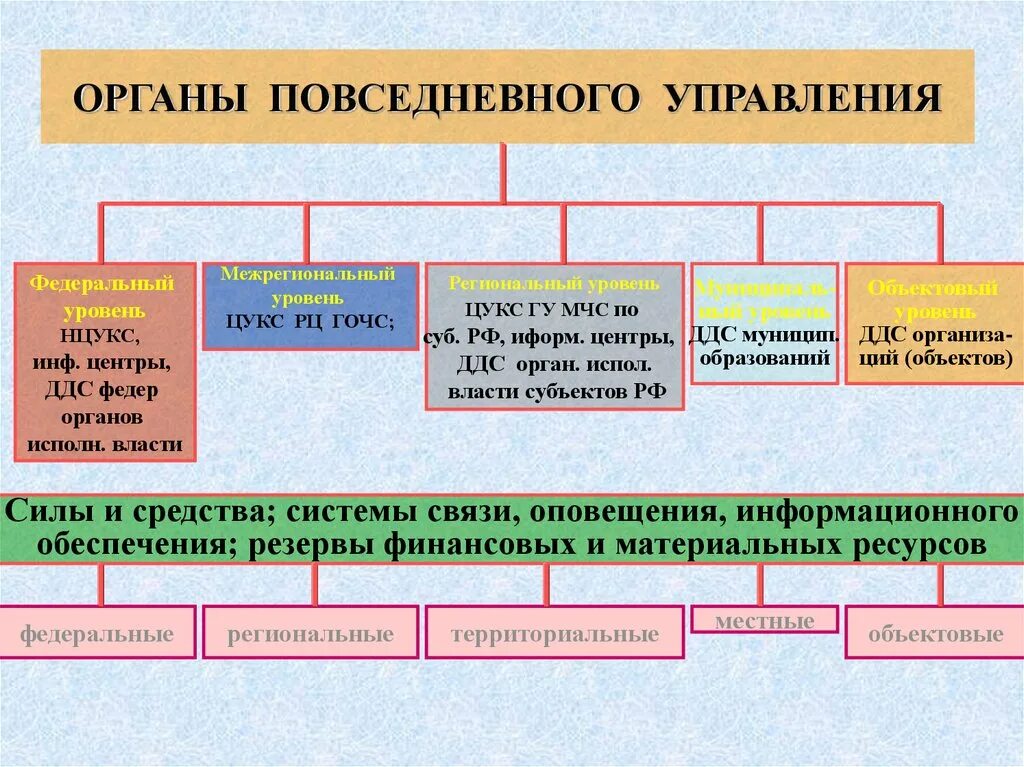 Уровни управления го. Органы повседневного управления. Органы повседневного управления РСЧС. Органы повседневного управления МЧС. Органы повседневного управления РСЧС на муниципальном уровне.