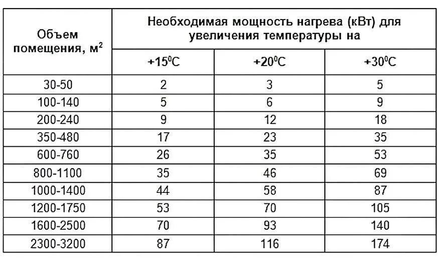 Как рассчитать теплый дом. Как рассчитать мощность тепловой пушки газовой. рассчитать мощность газовой пушки для обогрева помещений. как посчитать тепловую мощность.