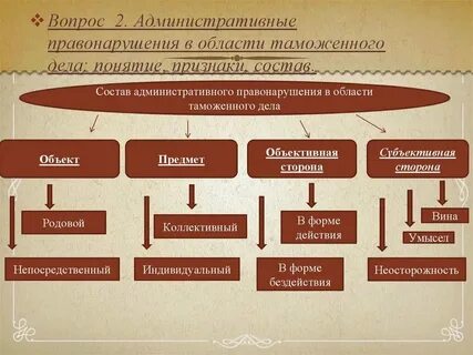 Виды административных правонарушений в таможенном деле