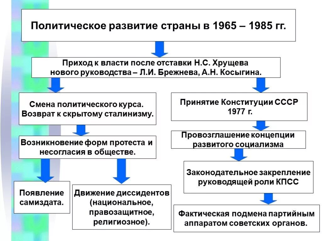 Социально экономическое развитие СССР. Политическое развитие советского общества. Социально экономическое развитие страны в 1960. Политическое развитие страны схема. Какие изменения произошли при брежневе