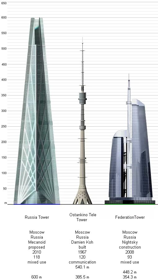 Сколько этажей в останкинской. Что выше Останкинская башня Москва Сити. Останкинская телебашня высота в мире. Самый высокий небоскрёб в России высота. Останкинская телебашня высота в метрах.