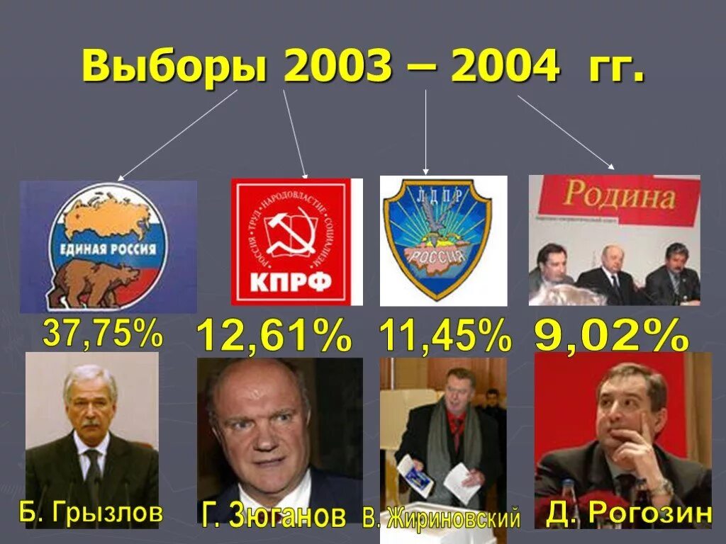 Выборы 2003. Выборы в Госдуму 2003 года. Выборы 2003 года в России. Итоги выборов в России 2004. Выборы рф 2004