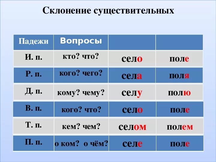 Падеж слова шестой. Склонение имени существительного по падежам 3 класс. Склонение сущ по падежам 3 класс. Слова для склонения по падежам 3 класс. Примеры склонения существительных по падежам 3 класс.