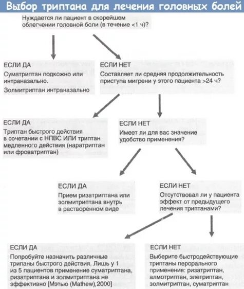 Таблетки от мигрени триптаны. Купирование приступов мигрени триптаны препараты. Триптаны от головной кластерной боли. Лекарства триптаны от мигрени список. Триптаны это
