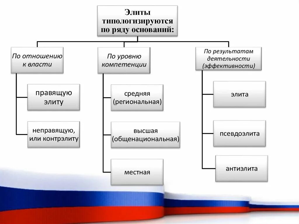 Формы политической элиты. Политическая элита по отношению к власти. Виды политической элиты по отношению к власти. Отношение к власти политическая элита. Типы политических Элит по отношению к власти.