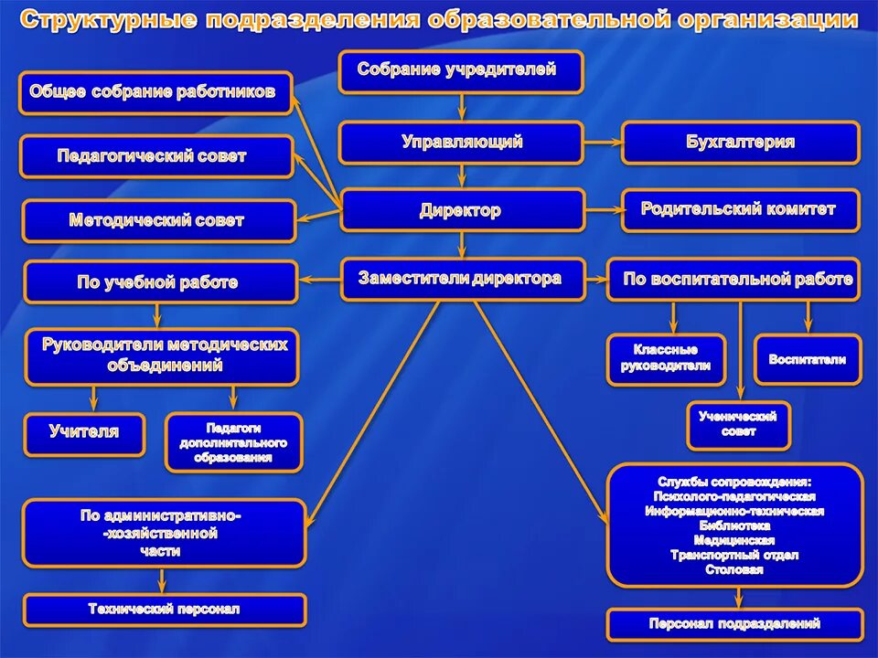 Какие учреждения являются образовательными