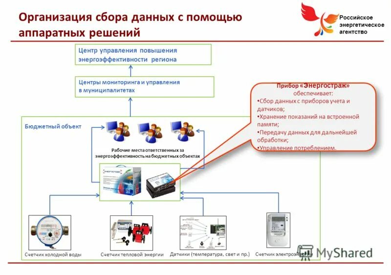 Организация сбора