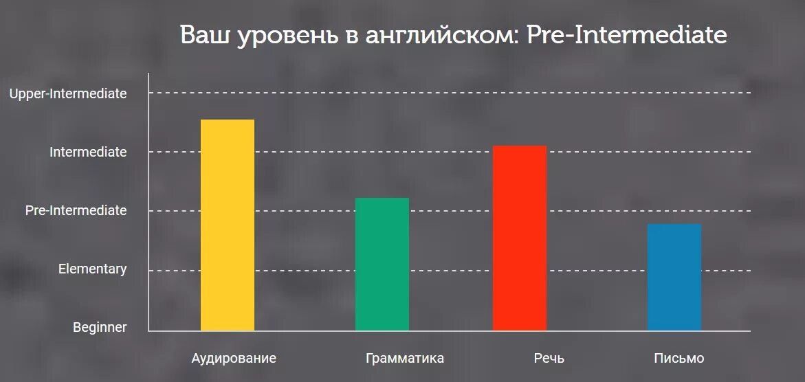 B1 уровень английского pre Intermediate. Elementary pre Intermediate уровень английского. Уровни английского Intermediate pre-Intermediate. Pre-Intermediate уровень английского это. Что значит level