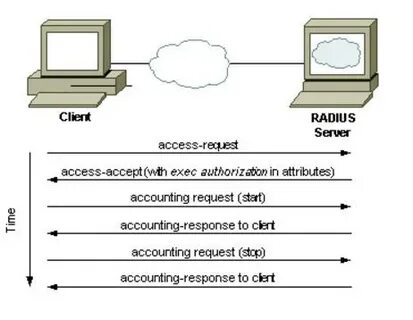 Accounting response
