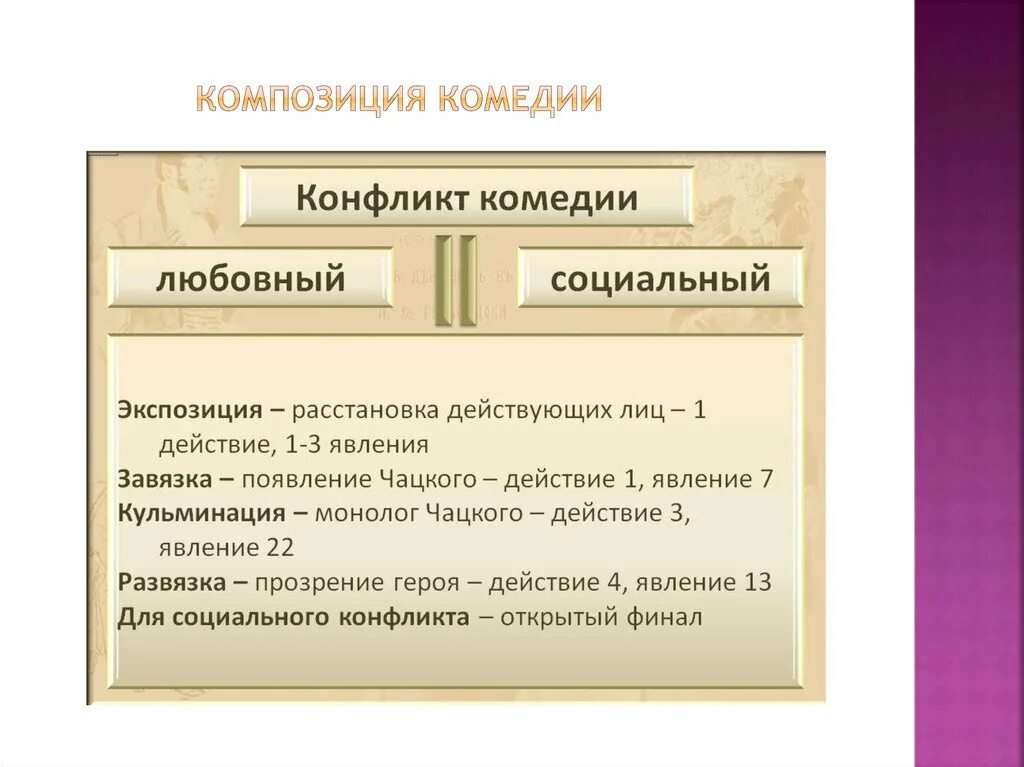 Композиция комедии. Особенности композиции комедии. Горе от ума экспозиция завязка. Композиция любовного конфликта в горе от ума. Какие события являются завязкой