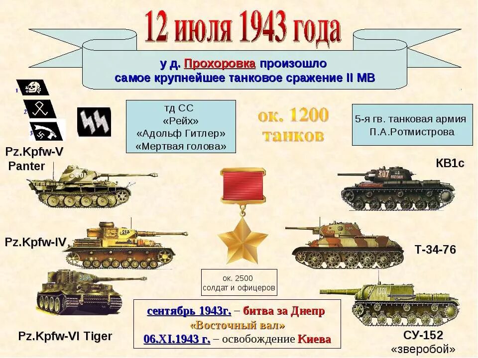 Прохоровское сражение сколько танков. Курская дуга 1943 танковое сражение. Танковый бой 1943 Курская битва. Курская битва танковое сражение количество танков. Танк Советской армии в Курской битве.