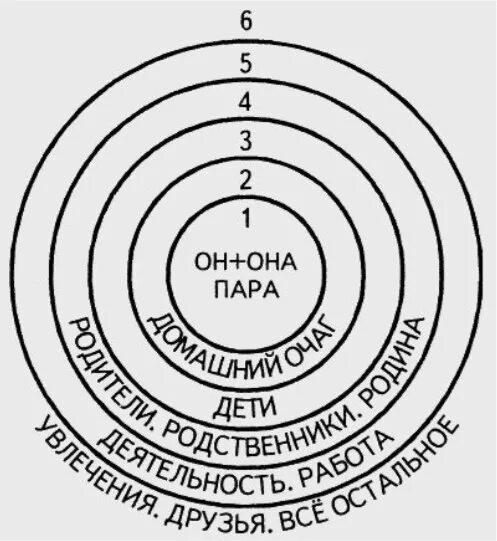 5 уровней близости. Система ценностей Некрасов. Круг ценностей. Схема приоритетов в жизни.