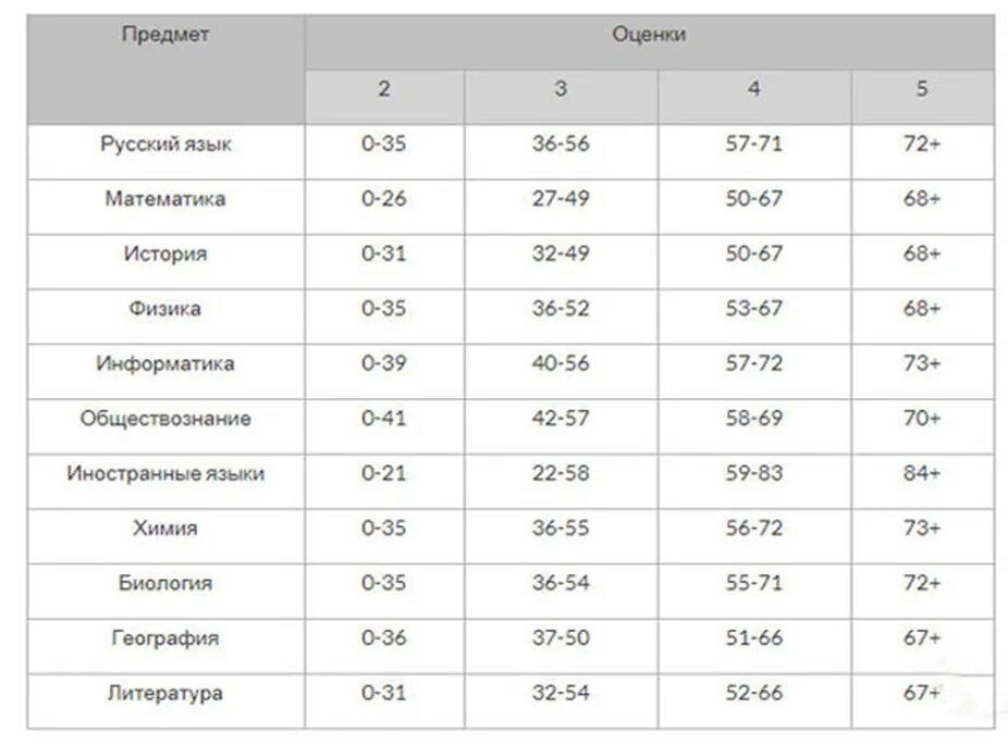 Разбаловка биология 9. Таблица перевода баллов ЕГЭ 2021 В оценки. ЕГЭ русский перевод баллов в оценки 2021. Шкала перевода баллов ЕГЭ 2021 В оценки по физике. Русский язык ЕГЭ 2021 баллы и оценки.