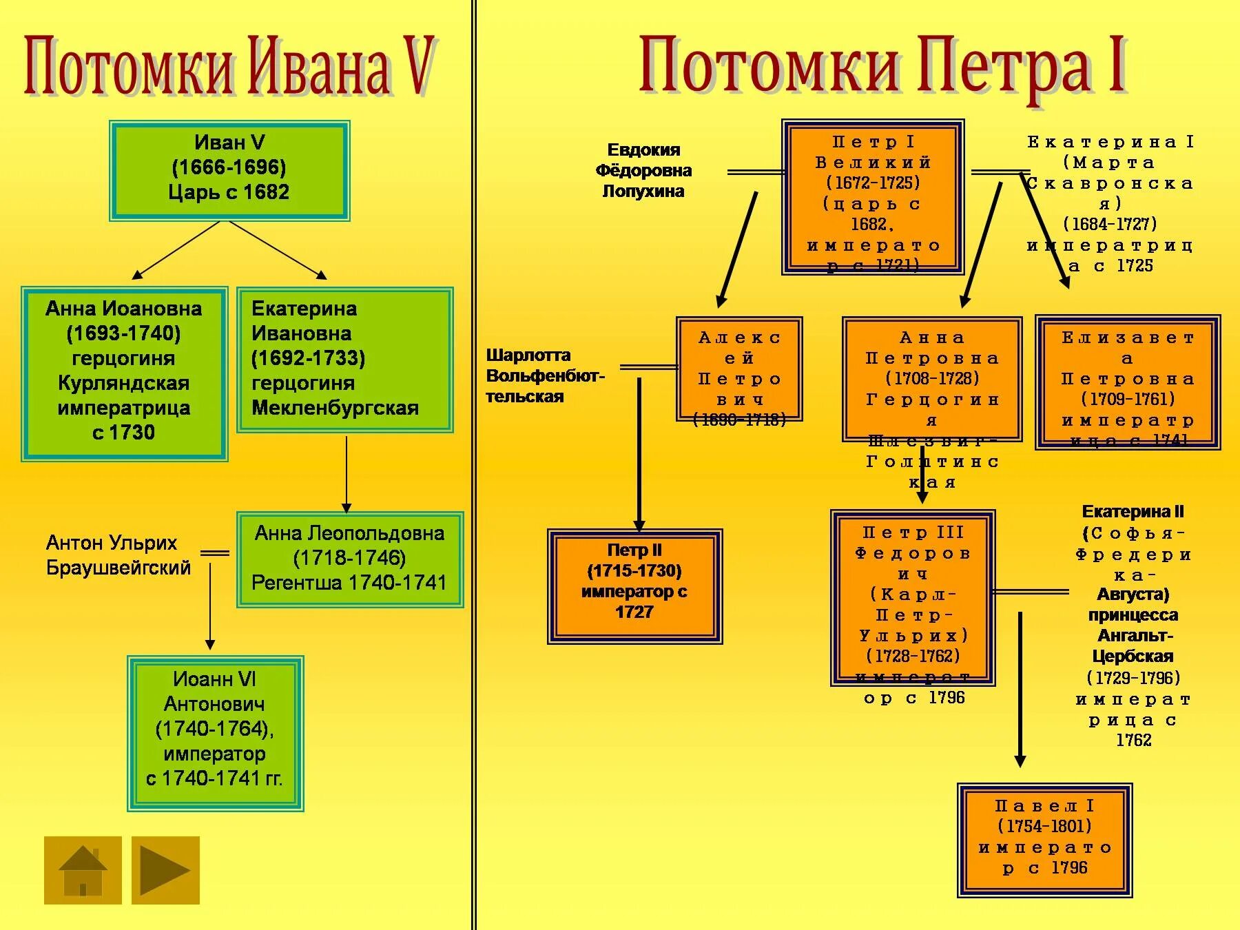 Потомки понятие. Дети Петра первого схема. Наследники Петра схема. Дети Екатерины 1 и Петра 1 таблица. Дети и внуки Петра 1.