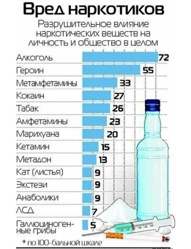 Таблица вреда наркотических средств. Таблица опасных наркотиков. Таблица вредности наркотиков. Таблица зависимости от наркотиков.