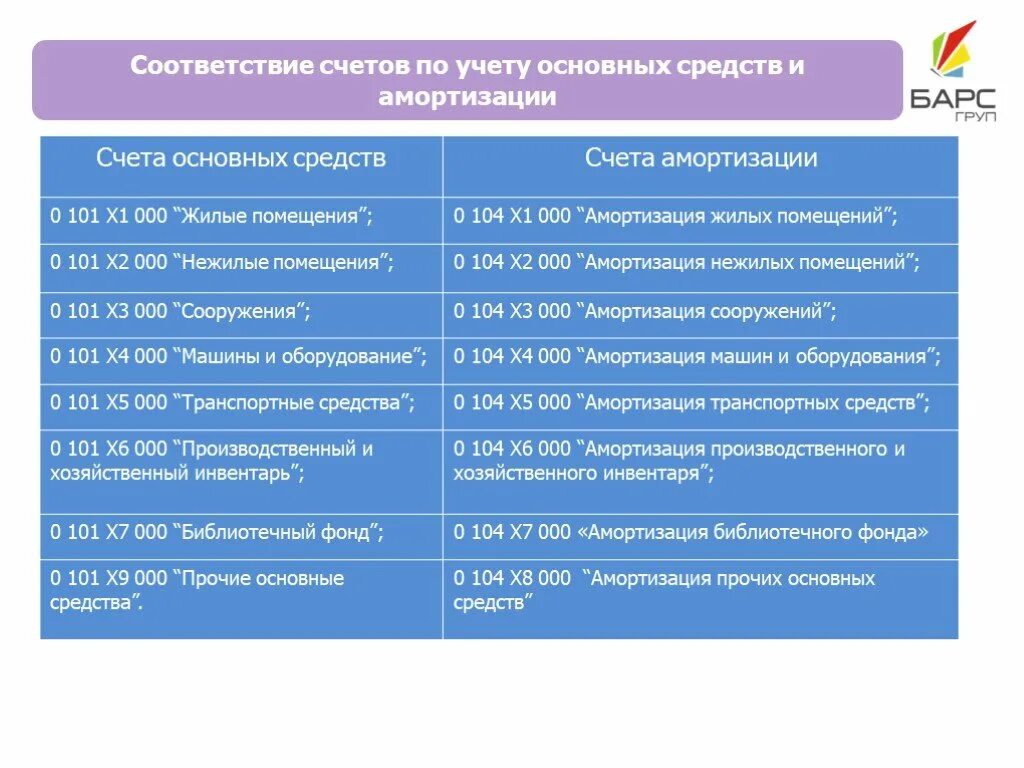 101 Счет бухгалтерского учета в бюджетном учреждении. Учет основных средств в бюджете. Счета учета основных средств в бюджетной организации. Учет основных средств в бюджетных учреждениях в 2020 году. Организация бюджетного учета в бюджетном учреждении