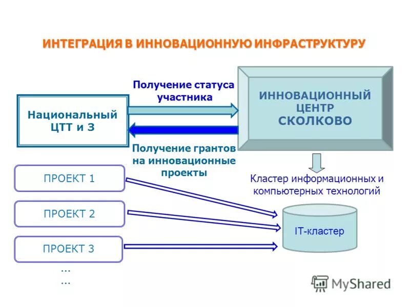 ру. стартапы. цтт адмиралтейского района. трансфер инноваций в россии. центры трансфера технологий схема.