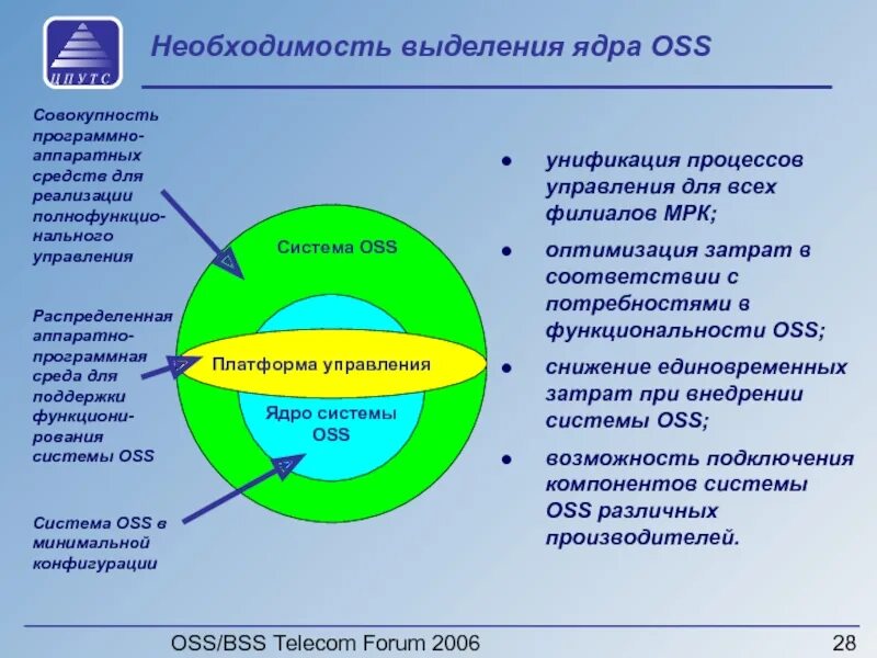 Oss bss. Oss система. bss система. архитектура oss/bss систем.
