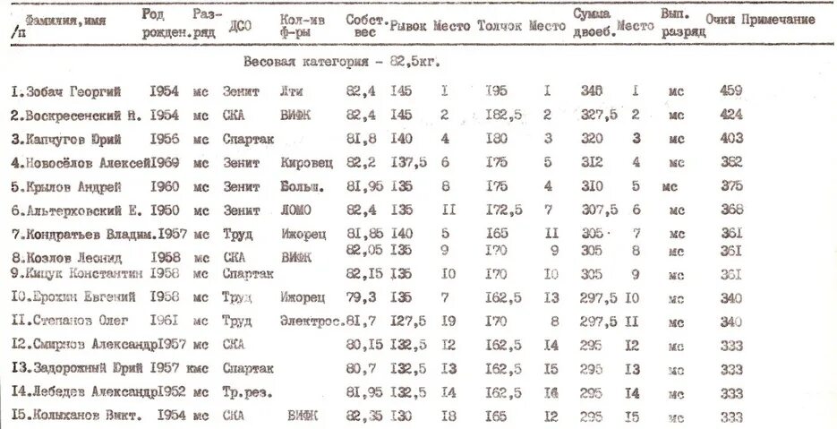 Протокол соревнований по тяжелой атлетике. Фтар тяжелая атлетика протокол соревнования. Соревнования по тяжелой атлетике. Кубок ссср по тяжелой атлетике 1985. Протокол соревнований по тяжелой атлетике.