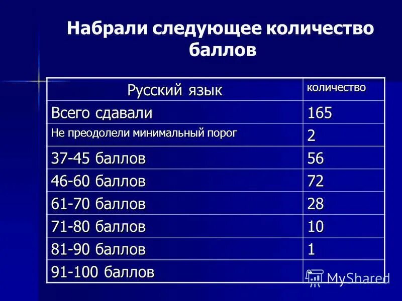 количество баллов в рейтинг. набрав следующее количество баллов. сколько баллов нужно чтобы выходила 4. максимальное количество баллов. количество баллов.