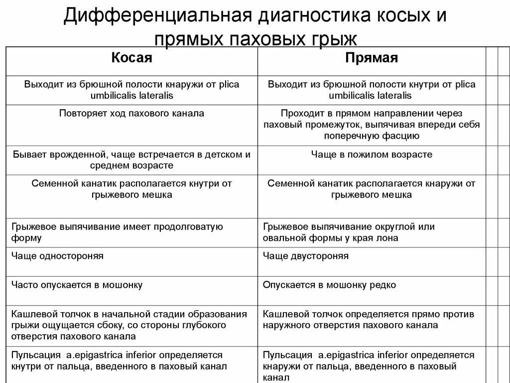 Прямая и косая паховые грыжи отличия. Дифференциальная диагностика прямой и косой паховых грыж. Дифференциальная диагностика косой и прямой паховой грыжи.. Отличие косой от прямой паховой грыжи. Прямая и косая паховые грыжи