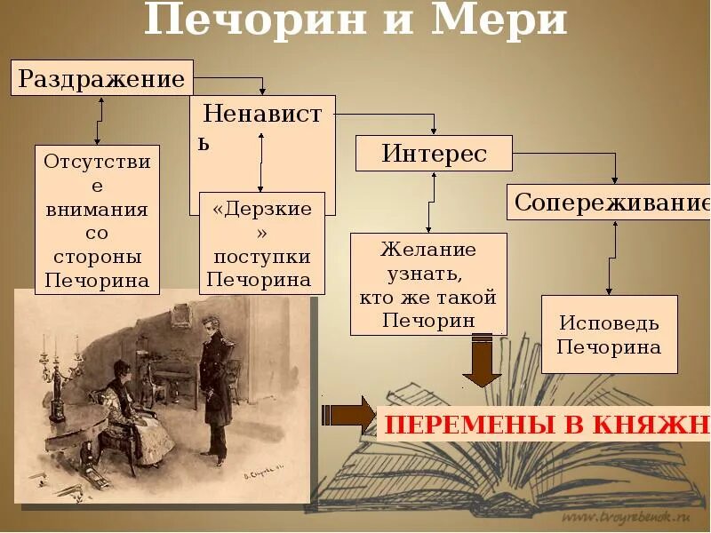 Печорин в погоне за верой. Герой нашего времени Печорин и мери. Печорин герой нашего времени.