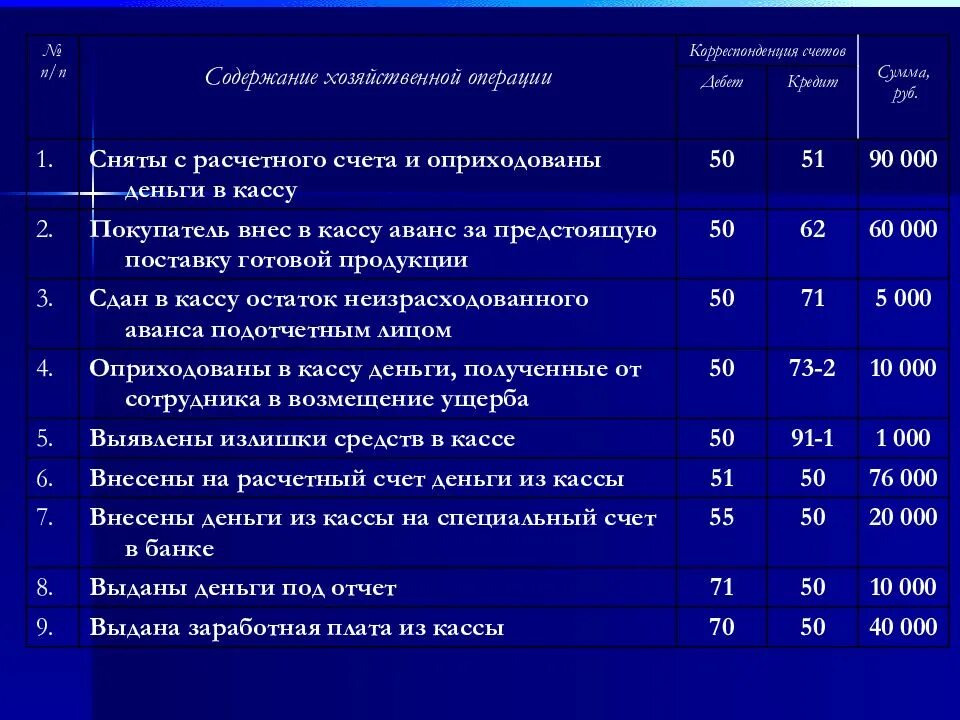 Инвентаризация денежных средств на расчетном