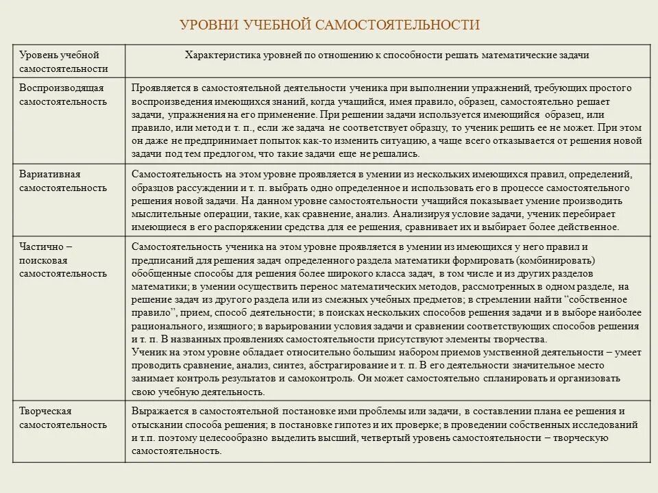Уровни познавательной самостоятельности. Уровни самостоятельности учащихся. Уровни и показатели познавательной самостоятельности. Реконструктивно-вариативные задания. Уровни самостоятельности учащихся.