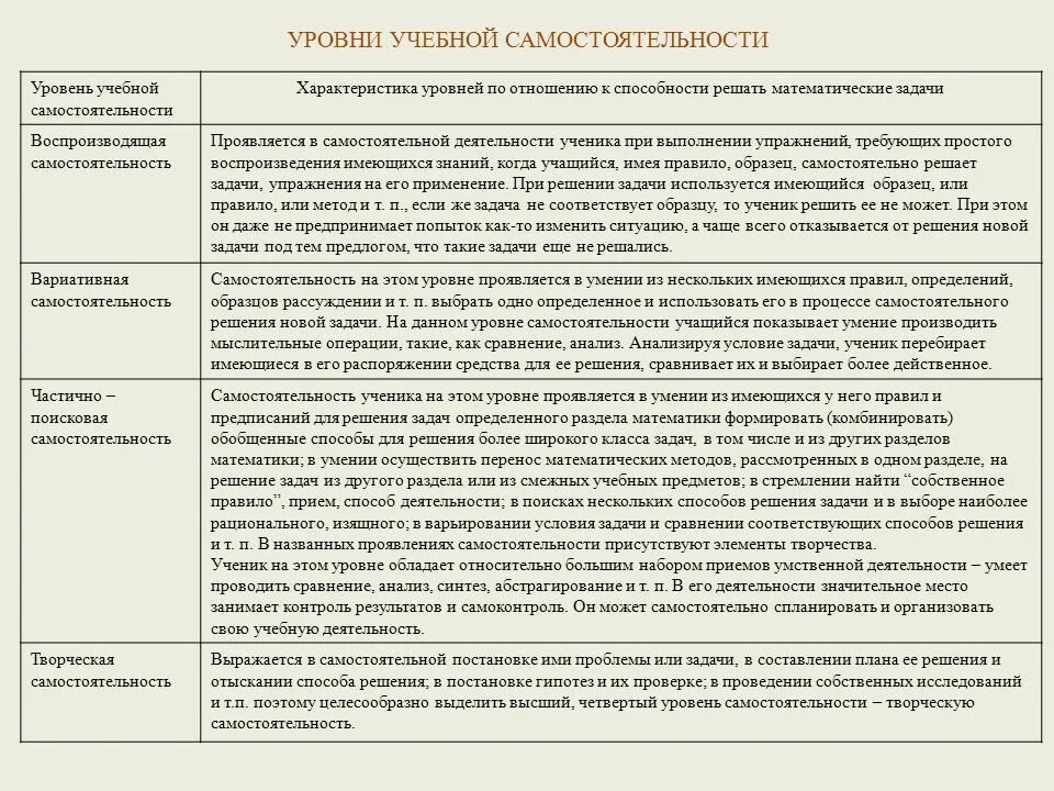 Уровень учебной самостоятельности