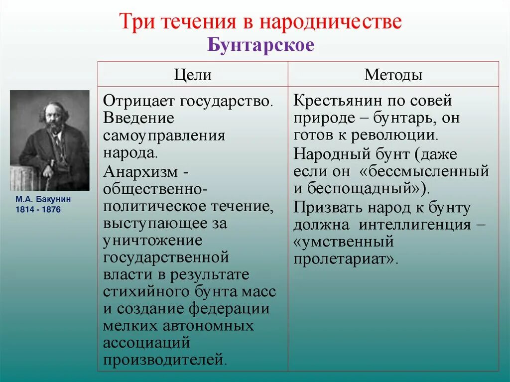 Какие перемены происходили в народничестве 1880 е. 3 Течения в народничестве. Бунтарское народничество. Три точения в народничеств. Цель бунтарского народничества.