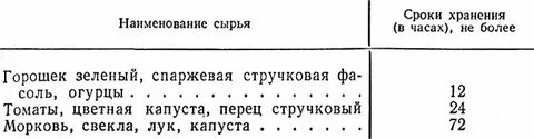 Сроки хранения сырья