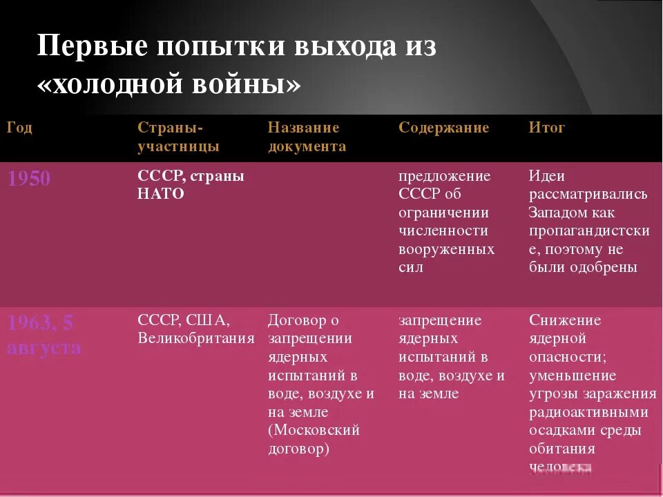 Первый этап холодной. Конфликты холодной войны таблица. Основные события холодной войны. События холодной войны таблица.