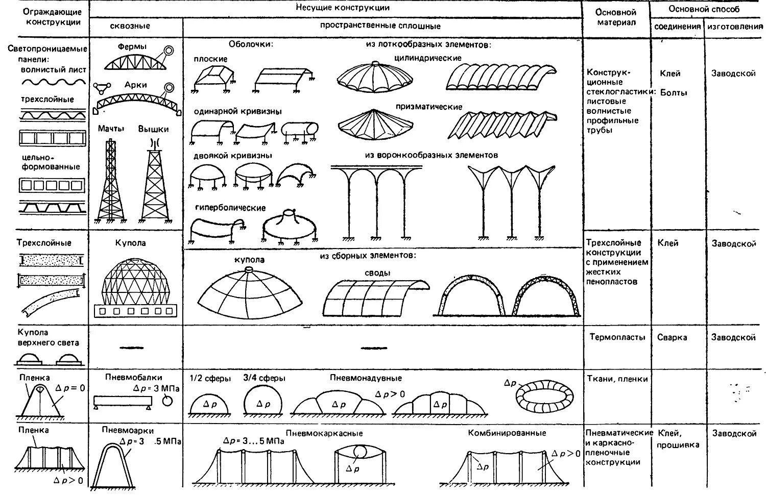 Изменение схем конструкций. Основные формы плоских сплошных конструкций из дерева и пластмасс.. Классификация строительных конструкций таблица. Классификация плоских конструкций из дерева и пластмасс. Деревянные пространственные конструкции схемы.