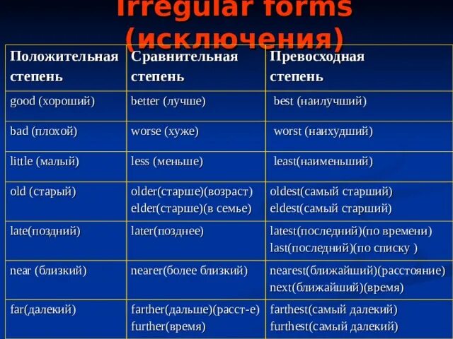 Превосходная степень и сравнительная степень в английском. Таблица сравнительной и превосходной степени. Положительная степень сравнительная степень. Прилагательные в сравнительной и превосходной степени. Better форма сравнения