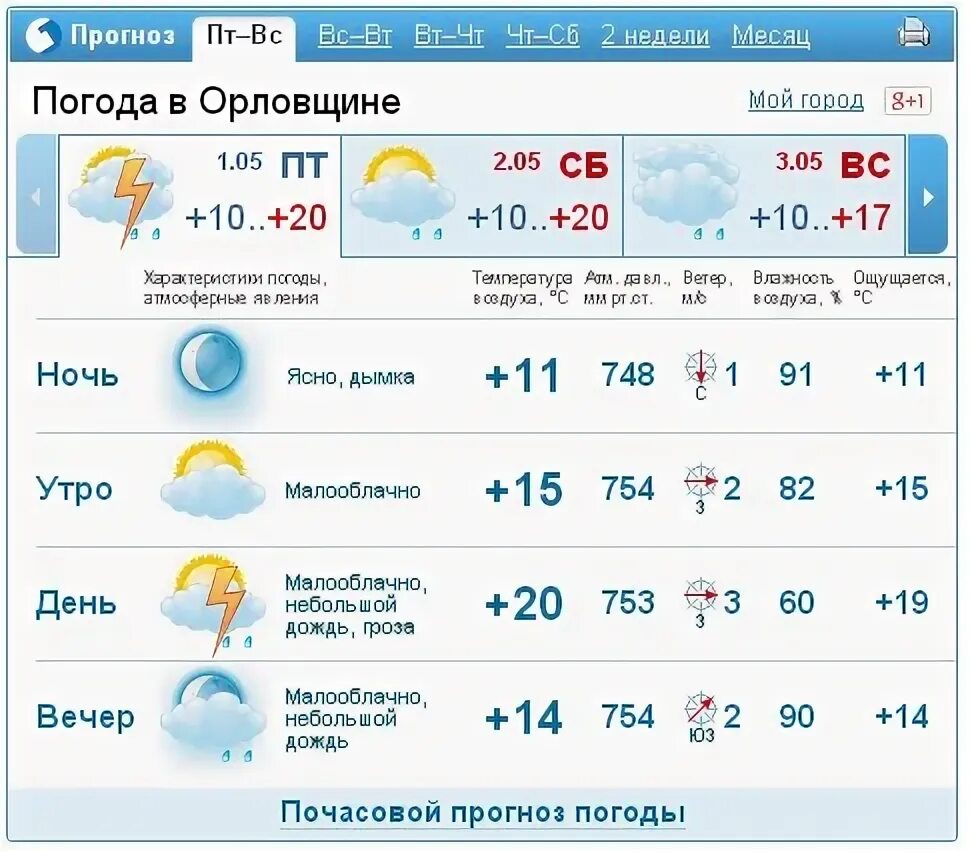 Прогноз погоды березники гисметео на 10 дней. Погода в Саратове на 10. Гисметео Саратов. Погода в Саратове на неделю. Погода в Саратове на 3 дня точный прогноз погоды.