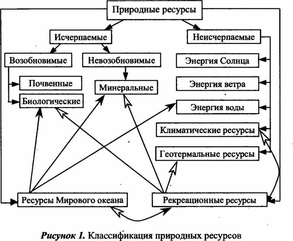 Классификации мировых ресурсов. Основные виды природных ресурсов схема. классификация природных ресурсов россии таблица. классификация природных ресурсов таблица. классификация природных ресурсов 8 класс.