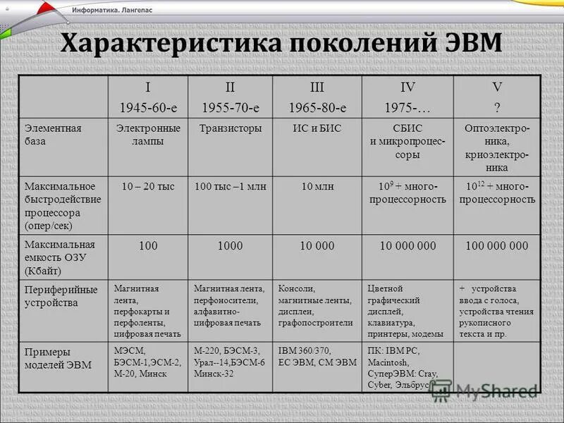 Информатика 7 класс 3.5. Таблица поколения ЭВМ элементная база. Поколения ЭВМ таблица объем оперативной памяти. Поколение ЭВМ годы элементная база. Поколения ЭВМ таблица программное обеспечение.