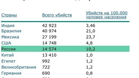 Статистика убийств