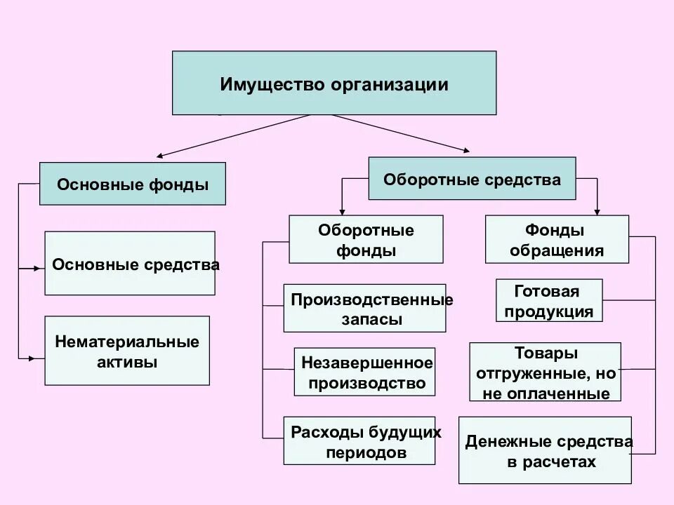 Материальные объекты производства. Основные средства. Основные средства и оборотные средства. Основные фонды. Основные фонды и основные средства.