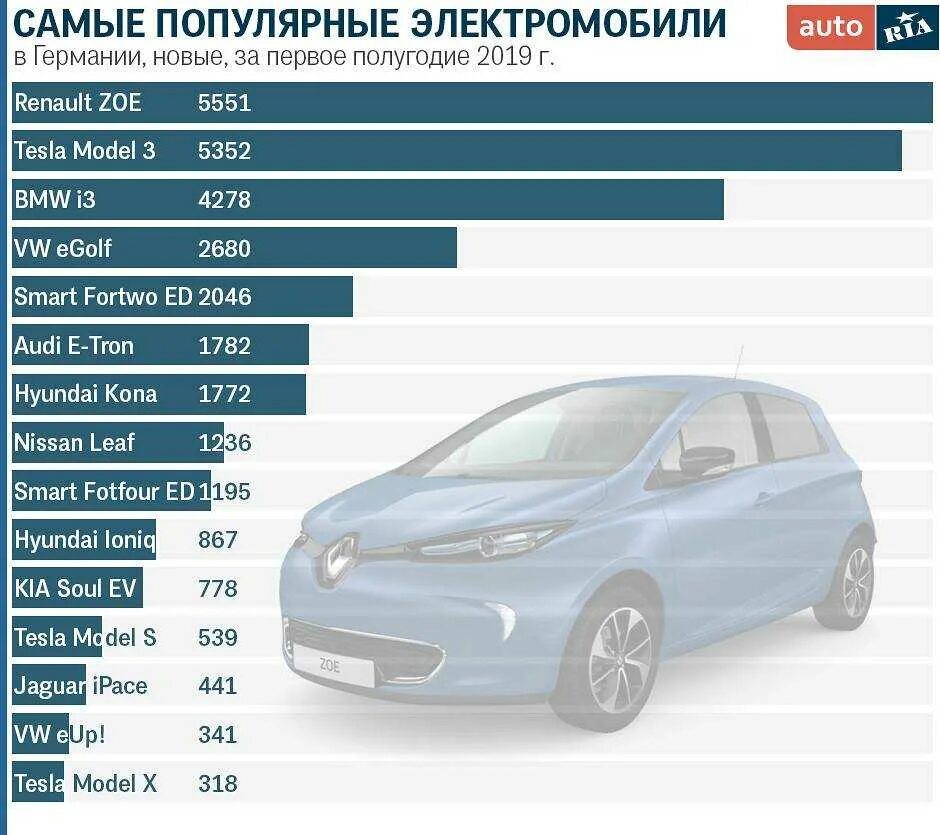 Самые популярные электромобили. Статистика производства электромобилей в мире. Самые крупные производители электромобилей. Рынок электромобилей. Сколько автомобилей в германии