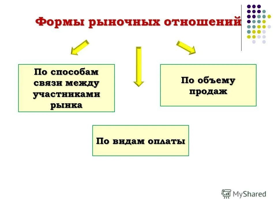 особенности формирования рыночных отношений в россии. формы рыночных связей. формы и типы рыночных связей. основные признаки рынка. проблемы рыночной экономики.