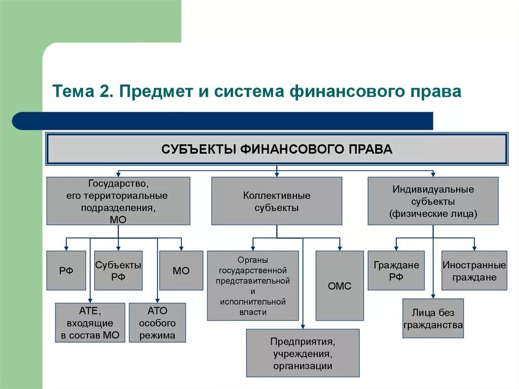 Финансовая система объекты. Финансовое право субъекты и объекты.