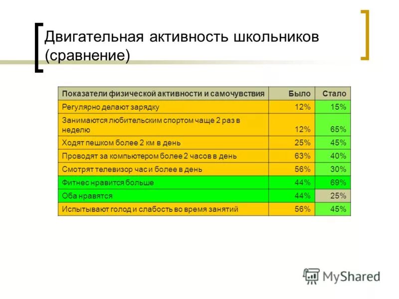 Более 2 раз в неделю. Дневник двигательной активности. Дневник двигательной деятельности. Двигательный режим школьника. Дневник двигательной активности заполненный.