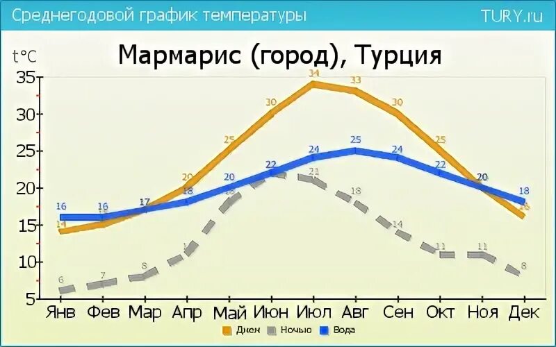 Погода мармарис вода