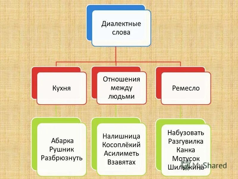 Примеры диалектизмов в русском языке. Какое из слов является диалектным. Диалектизмы профессионализмы. Брезг значение слова. Типы лексических диалектизмов.