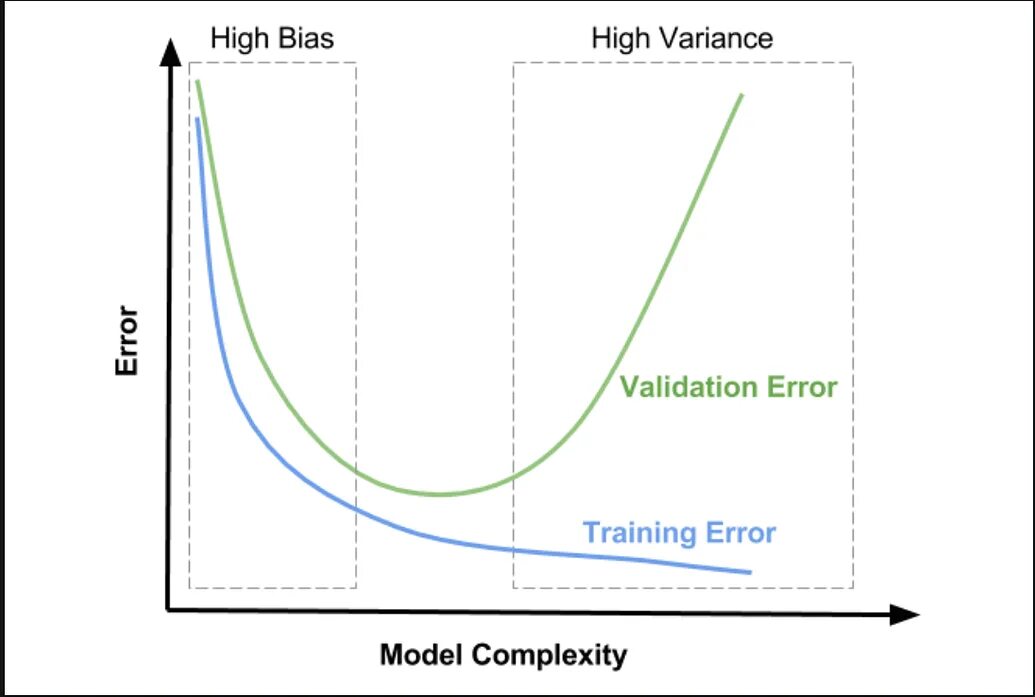 Performance bias. Смещение bias. bias variance. дилемма смещения–дисперсии. переобучение модели в машинном обучении.